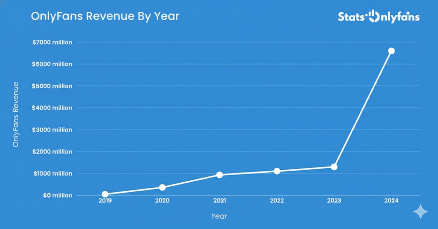 OnlyFans revenue